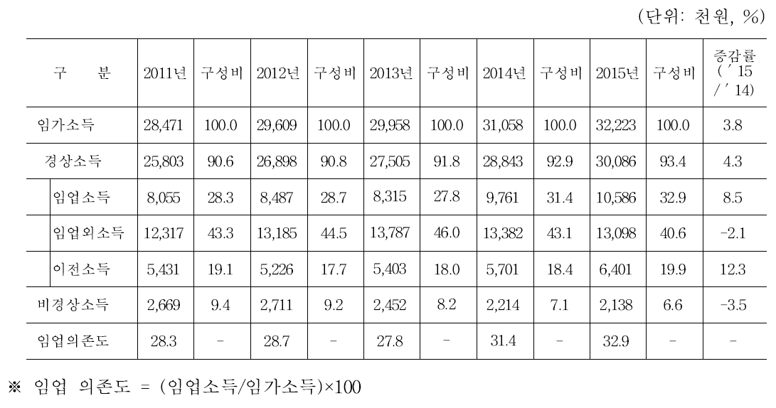 임가 소득 동향