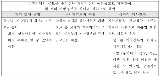 스위스 연방정부의 지역계획제도