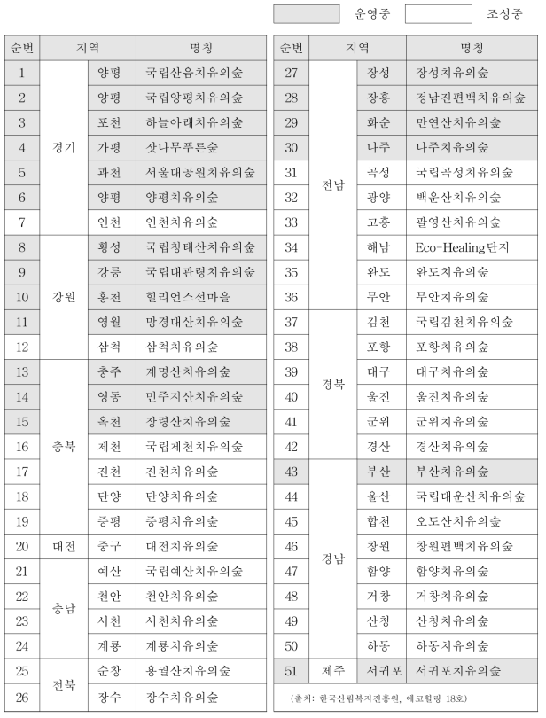 치유의 숲 조성 및 운영 현황