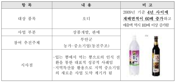 농상공 연대 유형별 사례(부가가치 기술개발 및 소재개발형)