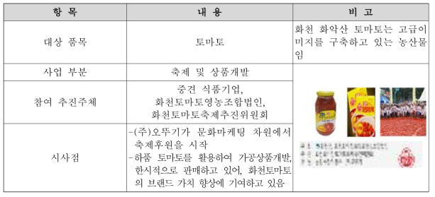 농상공 연대 유형별 사례(문화마케팅형)