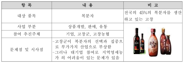 농상공 연대 유형별 사례(공동사업형)