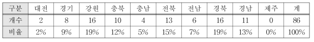 산림산업 관련 6차산업 예비인증경영체 시도별 분포현황