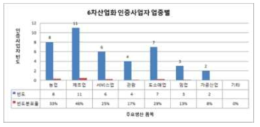 6차 산업화 인증사업자 업종별