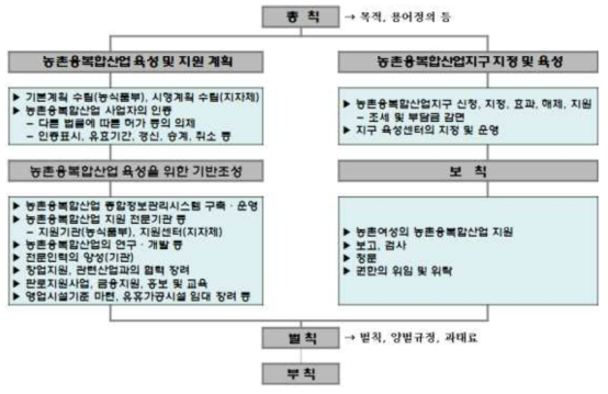 농촌융복합산업육성 및 지원에 관한 법률 구조