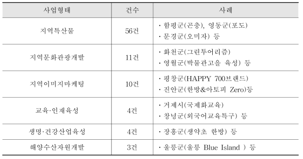 신활력 사업형태별 사례