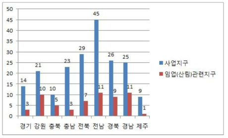 향토산업육성사업 도별 임업자원 산업화 현황