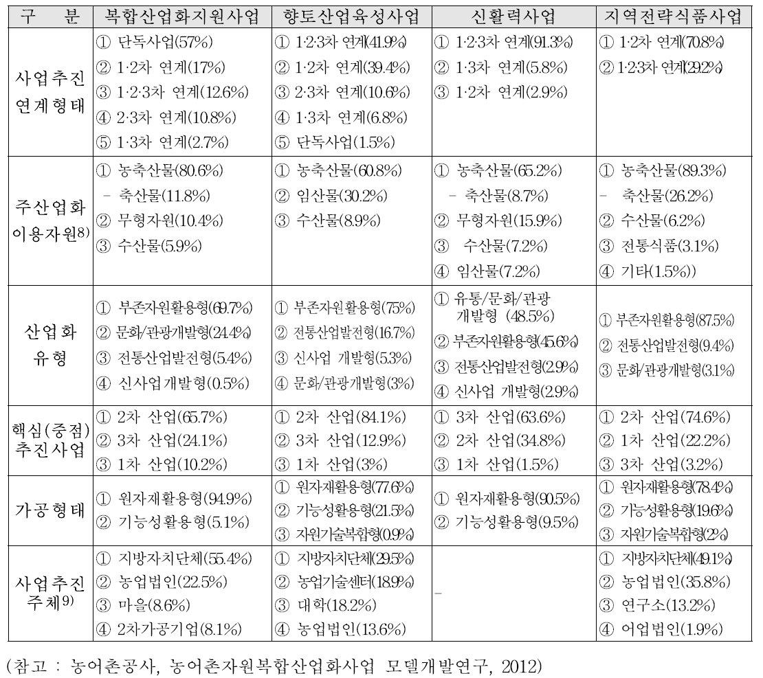 농어촌산업화 정책 분석내역