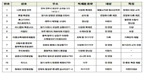 전국적으로 분포하고 있는 대표적인 목공체험장 조사결과