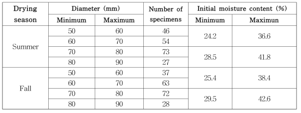 Maximum and minimum diameters and initial moisture contents of the oak specimens used for experiments