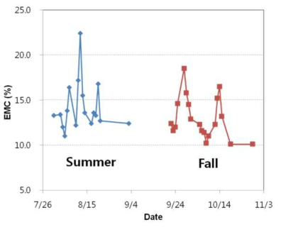 Average daily equilibrium moisture contents calculated from the climate data in Daejeon, Korea