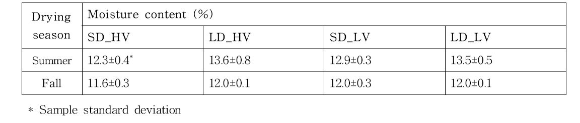 Average final moisture contents of the various oak specimens forced air-dried