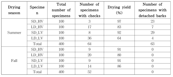 Drying yields of forced air-dried oak specimens