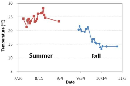 Daily average temperatures during Summer and Fall, 2009