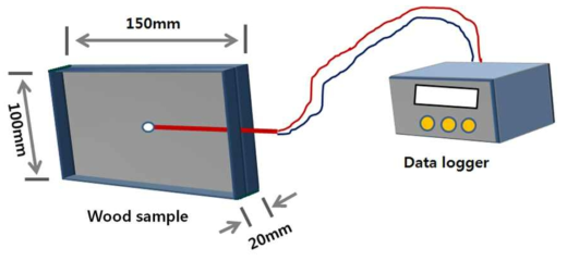 Schematic diagram for monitoring the temperature at the middle of the specimen in heating oil