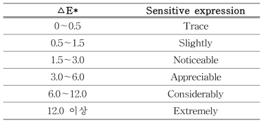 Sensitive expression of a color difference index (National Bureau of Standards)