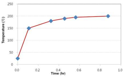 A plot of the temperature change at the middle of the specimen in 200℃ heating oil