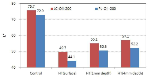 Lightness indexes (L*) measured at various depths of the larch and Paulowniawood specimens oil heated at 200℃