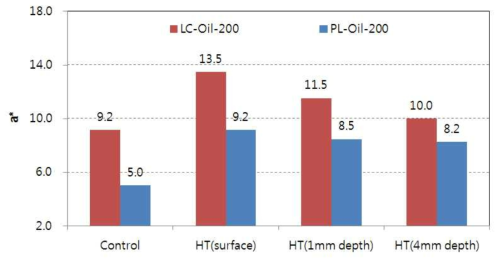 Redness indexes (a*) measured at various depths of the larch and Paulowniawood specimens oil heated at 200℃