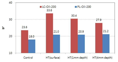 Yellowness indexes (b*) measured at various depths of the larch and paulowniawood specimens oil heated at 200℃