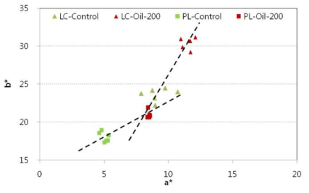 Plots of yellowness index (b*) vs. redness index (a*) measured at 1mm depth of the larch and ppaulowniawood specimens oil heated at 200℃