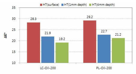 Color difference indexs (ΔE*) at various depths of the larch and paulowniawood specimens oil heated at 200℃, calculated based on the color indexes of the controls