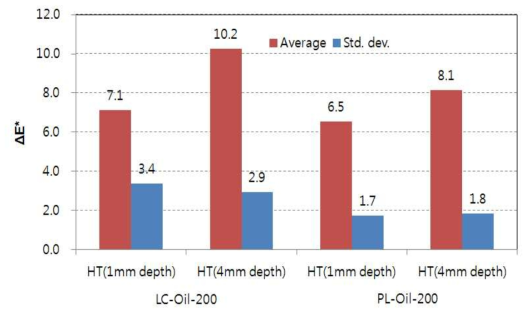 Color difference indexs (ΔE*) at various depths of the larch and paulowniawood specimens oil heated at 200℃, calculated based on the color indexes of the controls