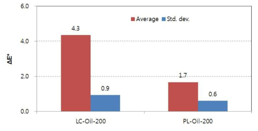 Color difference indexs (ΔE*) at 4 mm depth of the larch and paulowniawood specimens oil heated at 200℃, calculated based on the color indexes at 1 mm depth