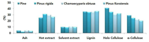 침엽수 잎 화학적 조성비교