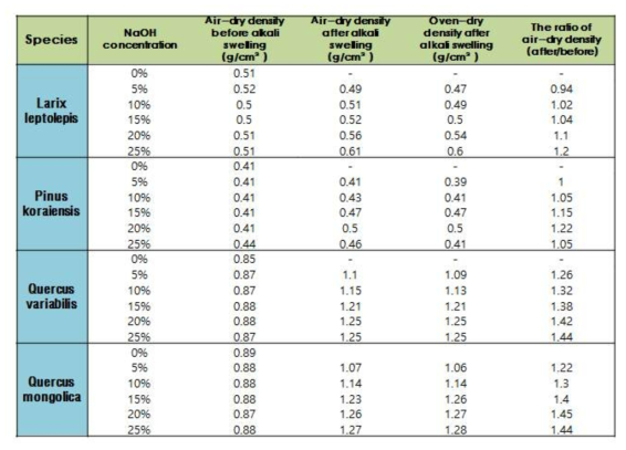 알칼리 전처리에 따른 수종별 물리적 비교 (황원중 등, 1999)