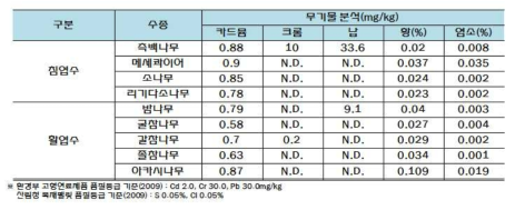 수종별 수피의 무기물 비교