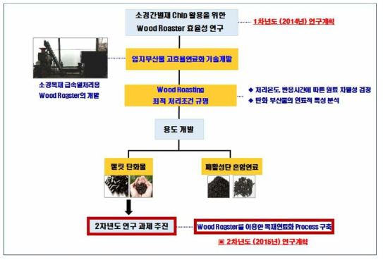 2015년(2차 년도) 연구과제 추진도