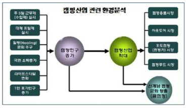 캠핑산업 관련 환경분석 자료 (출처 : 농업경제연구소, 2014년)