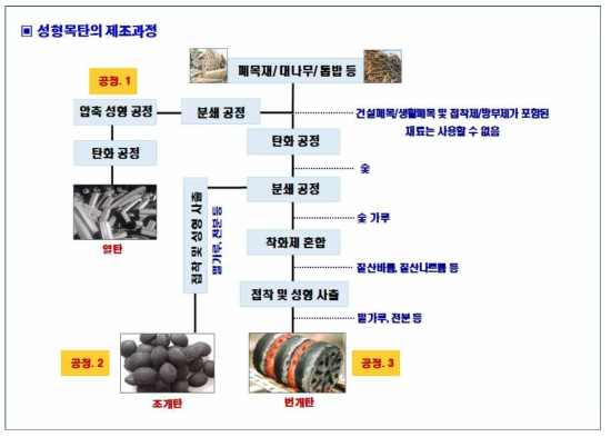 캠핑용 성형목탄의 제조과정 모식도