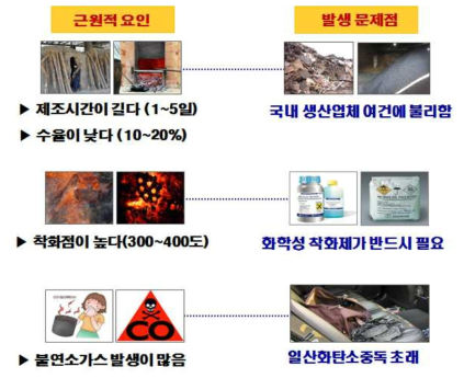 숯 원료의 문제점