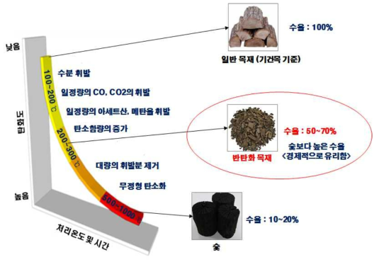 탄화조건에 따른 목질원료의 구분