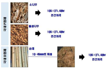 공시수종의 구분 및 전처리 과정