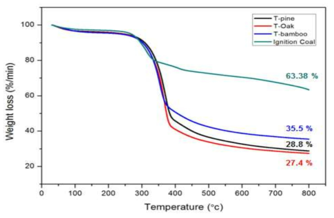 처리군(반탄화군)과 기존 캠핑용 성형연료와의 TGA분석 결과