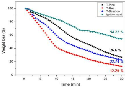 반탄화처리군 및 기존 성형연료와의 중량감소율 비교결과