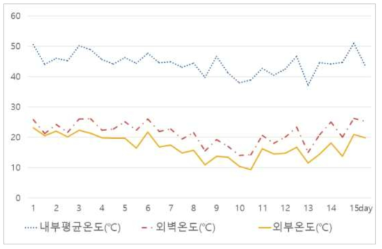 위치별 온도 변화