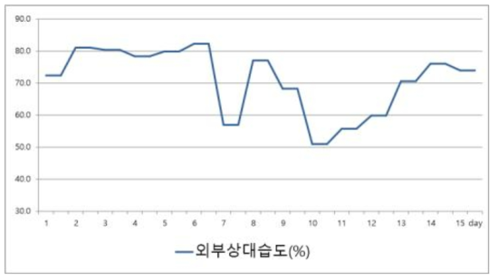 외부상대습도 변화