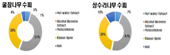 수피의 종류에 따른 화학적 조성 평가