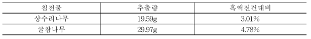 상수리나무와 굴참나무 침전물의 실리카 석출량 비교