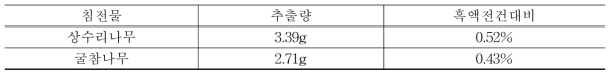 상수리나무와 굴참나무 침전물의 헤미셀룰로오스 석출량 비교