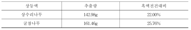 상등액의 리그닌 설폰산염 석출량 비교