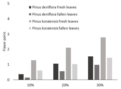수종별 생잎과 낙엽의 첨가량에 따른 향 특성 평가