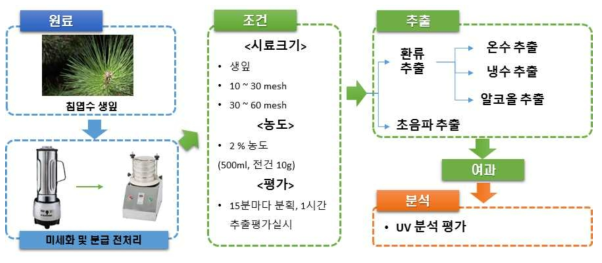 용매 추출 실험 모식도