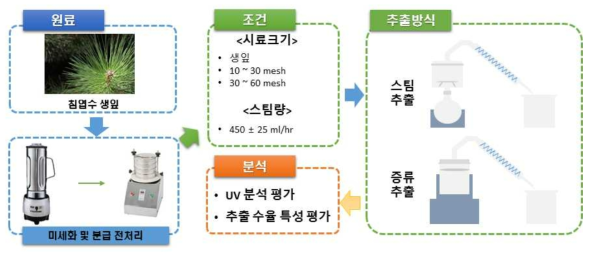 증류 추출 모식도