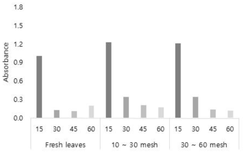 UV absorbance at 235 nm wavelength of pine needle extract obtained from the steam extraction depending on the sample size and the extraction times