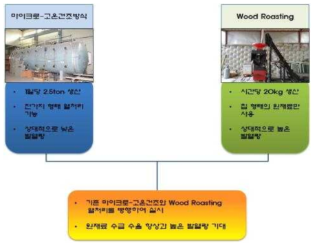 고열처리방식 비교